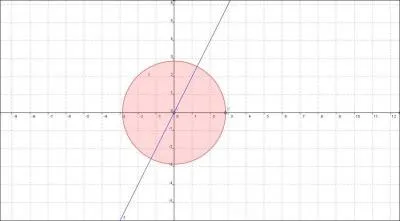 On note A l'aire du cercle c de rayon x reprsent en rouge et I l'intgrale de -x  x de la fonction reprsente par la droite en bleue. Existe t'il x non-nul tel que A=I ?