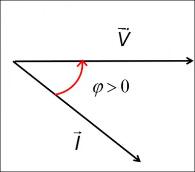 On modélise l'installation par une résistance R en parallèle à une réactance X. 

Calculer les courants IR et IX en fonction de I (déterminé à la 8) et du déphasage (déterminé à la 7). 

Aide : Se servir de la représentation vectorielle en sachant que IR est en phase avec le vecteur V et IX en retard de 90° par rapport au vecteur V.