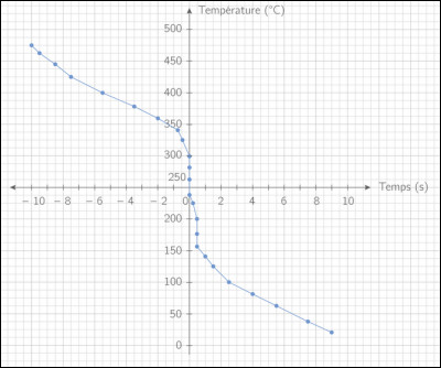 Lecture de graphique : ce graphique représente l'évolution de la température (en °C) en fonction du temps (en secondes). Lequel des tableaux ci-dessous est juste ?