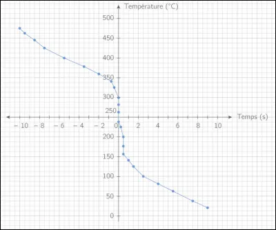 Lecture de graphique : ce graphique représente l'évolution de la température (en °C) en fonction du temps (en secondes). Lequel des tableaux ci-dessous est juste ?