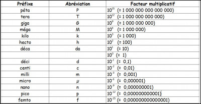 Quel est le résultat de 10 exposant 5 ?