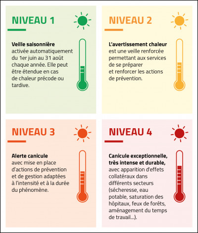 Sur les 4 niveaux de canicule, à quel niveau la prévention médiatique commence-t-elle ?