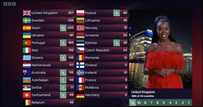 Quel pays a remporté l'Eurovision en 2022 ?