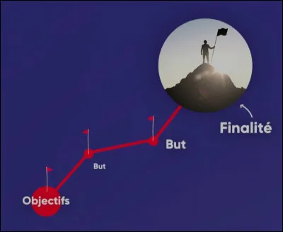 Avez-vous des buts et des objectifs qui tiennent dans le temps ?