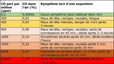 L'empoisonnement au monoxyde de carbone est la première cause d'intoxication en France. Le monoxyde de carbone correspond à un produit de la combustion dans des conditions d'apport insuffisant en oxygène. Quelle est sa formule ?