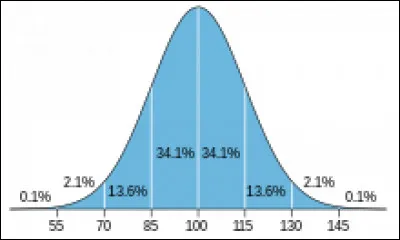 Et quel est ton Q.I ?
