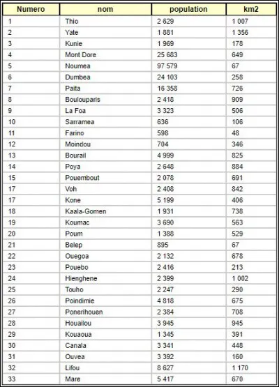 Combien de communes composent le territoire de la NC ?