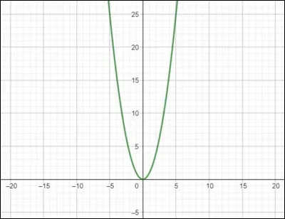 Quel nom donne-t-on à la fonction définie sur R par f(x) = x² ?