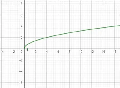 Quelle affirmation est vraie (ou quelles affirmations sont vraies) quant à la fonction racine carrée ? 
NB : "sqrt" est l'équivalent du signe "√".