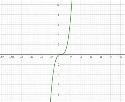 Quelle fonction est représentée par cette courbe ?
