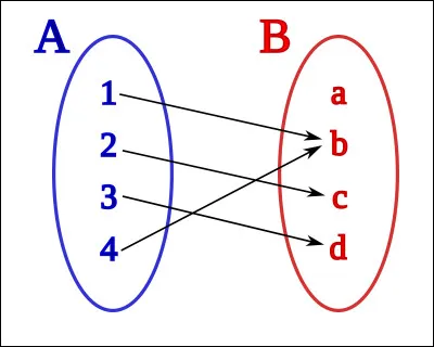 La fonction inverse est définie sur...