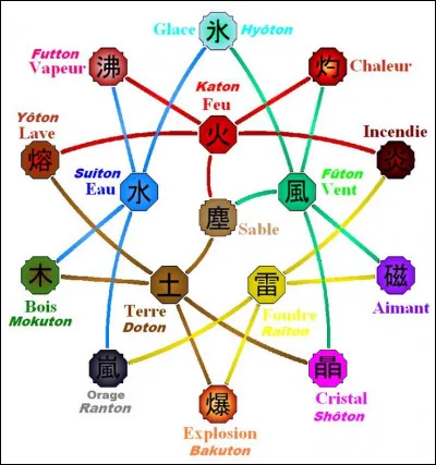 Quelle est la nature du chakra de Deidara ?