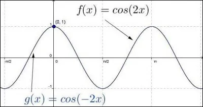La fonction inverse de la fonction cosinus est la fonction arc cosinus.
