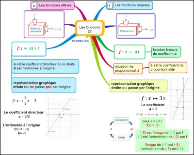 La fonction exponentielle est une fonction décroissante.