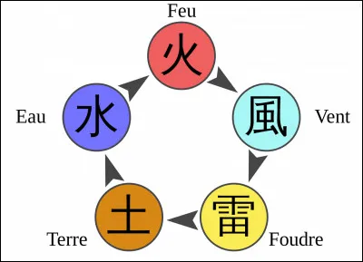Quel est ton élément préféré ?