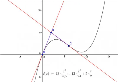 Une équation du troisième degré a toujours au moins une solution.