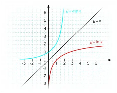 Les fonctions exponentielles et logarithmes sont...