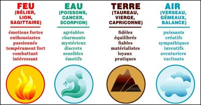 À quel élément est lié ton signe astrologique ?