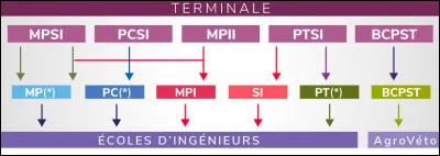 As-tu l'intention d'intégrer une prépa MPSI ou PCSI ?