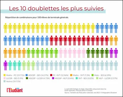 Tu es plutôt littéraire ou scientifique ?