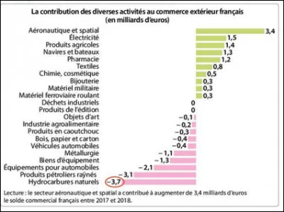 Selon le document, dans quels secteurs la France dispose-t-elle d'un avantage comparatif ?