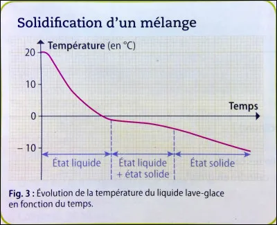 Observe-t-on un palier de température lors de la solidification d'un mélange ?
