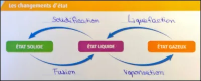 Comment le passage de l'état liquide à l'état solide s'appelle-t-il ?
