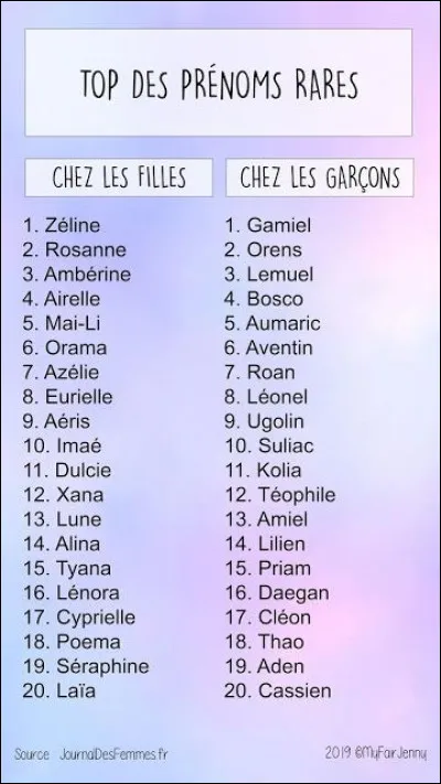 Par quelle lettre commence ton prénom ?