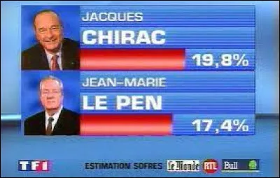Politique : Avec combien de pourcentage est réélu Jacques Chirac au deuxième tour de l'élection présidentielle de 2002 face à Jean-Marie Le Pen ?