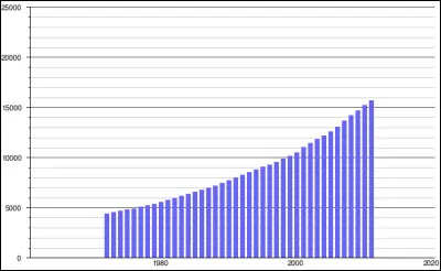 Quel pays a vu sa population quadrupler dans le même temps où la population mondiale doublait ?