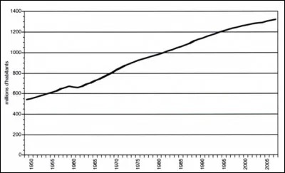 Donc, la population chinoise a augmenté plus ou moins vite que la population mondiale ?