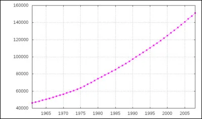 Parmi les 7 pays qui comptent aujourd'hui plus de 200 millions d'habitants, quel est celui dont le doublement de la population a été le plus rapide ?