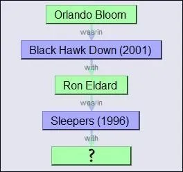 Quel acteur est  l'origine de la thorie selon laquelle tous les acteurs du monde sont relis par au moins six degrs ?