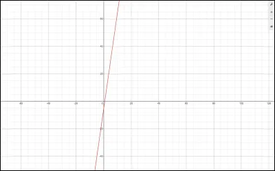Soit l'expression : 
7x + [(2x + 8) / 2] = x + 9

Parmi les réponses, pour quelle valeur de x cela est-il vrai ?