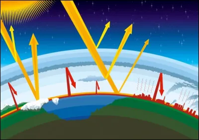 Quel est le pourcentage d'effet de serre produit par les appareils ?