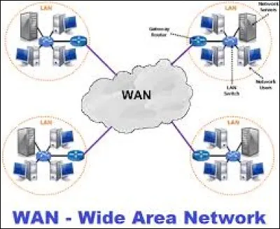 Que signifie WAN ?