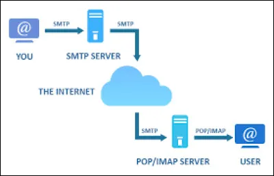 Que signifie SMTP ?