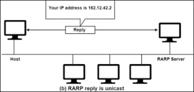 Quel est le rôle du protocole RARP ?