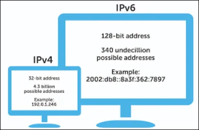 Quelle version de IP est la plus utilisée actuellement ? (2022)