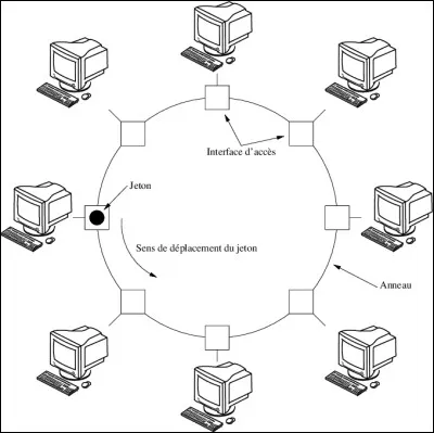 Quel est le nom de cette architecture réseau ?
