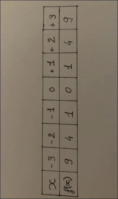 Quelle est limage de 0 ?