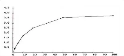 Ce graphique correspond à...