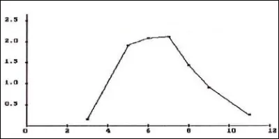 Ce graphique correspond à...