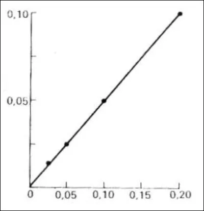 Et celui-ci, il correspond à...