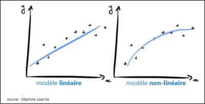 Sur quel principe technologique le Deep Learning repose-t-il pour accroître les prouesses numériques ?