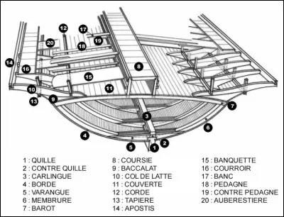 La méditerranée l'adoptera au XIVe siècle. Mais depuis quand l'architecture de la marine commence-t-elle par construire ses bateaux avec une charpente et non en commençant par le bordé ?