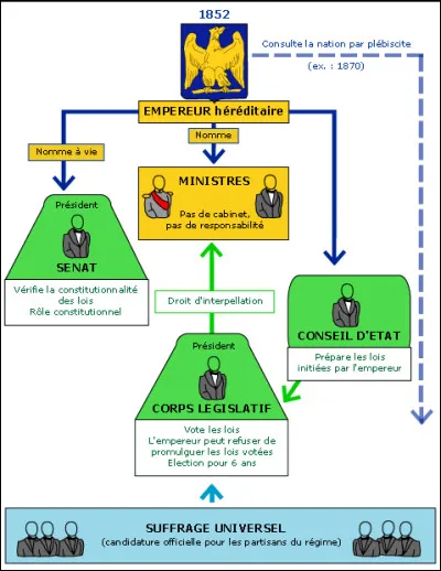 Pour prendre ses décisions, Louis-Napoléon Bonaparte écoute les avis...