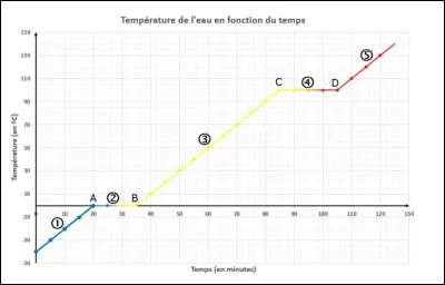Sur ce grapgique, à quelle température se déroule la vaporisation ?
