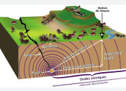 Quiz Gosciences : Sismes, Structure Interne