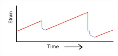 Qu'est-ce que le cycle sismique ?
